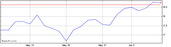 1 Month Aumann Share Price Chart