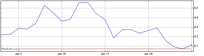 1 Month ARK Invest UCITS ICAV  Price Chart