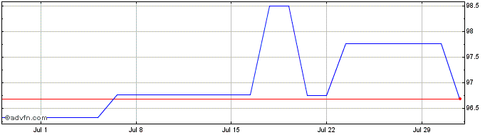 1 Month Aareal Bank  Price Chart