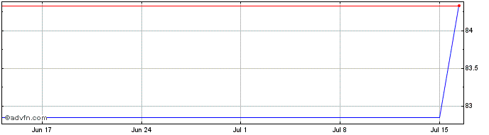 1 Month Aareal BankAnleihe  Price Chart