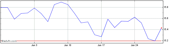 1 Month ABN AMRO Bank N.V Share Price Chart
