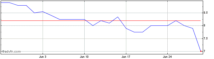 1 Month Interseroh Share Price Chart