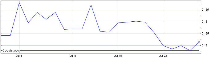 1 Month Drone Delivery Canada Share Price Chart