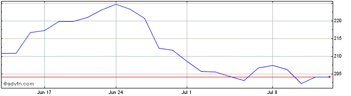 1 Month Cencora Share Price Chart