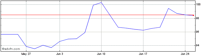 1 Month Abbott Laboratories Share Price Chart