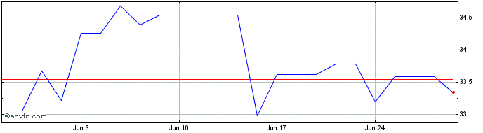 1 Month Asahi Share Price Chart