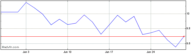 1 Month Acerinox Share Price Chart