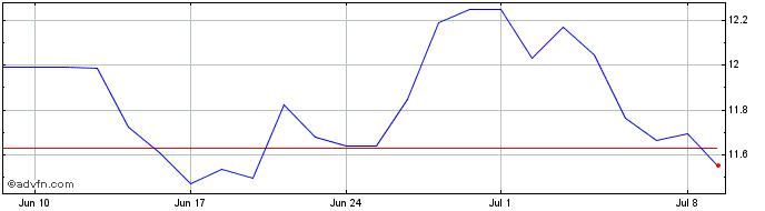 1 Month Air Canada Share Price Chart