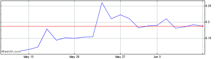 1 Month Adler Share Price Chart