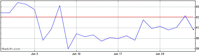 1 Month Agnico Eagle Mines Share Price Chart