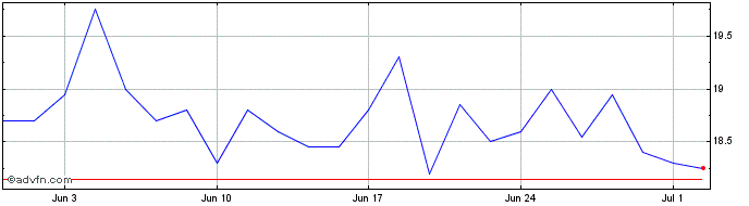 1 Month Allgeier Share Price Chart