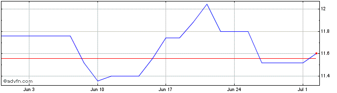 1 Month AF Gruppen ASA Share Price Chart