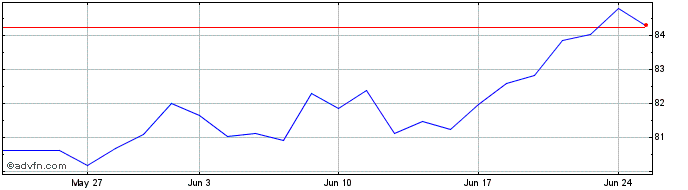 1 Month Aflac Share Price Chart