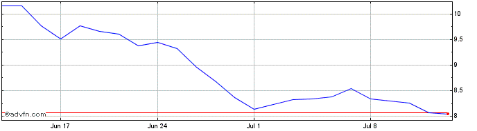 1 Month Air FranceKLM Share Price Chart