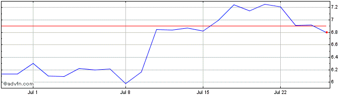 1 Month AUTO1 Share Price Chart