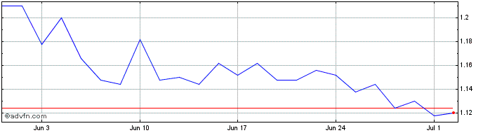 1 Month AGFA Gevaert NV Share Price Chart