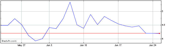 1 Month AMC Entertainment Share Price Chart