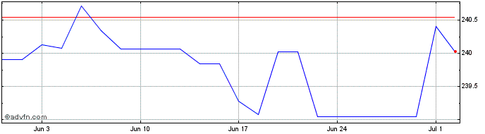 1 Month AMUNDI EURO HIGH YIELD B...  Price Chart