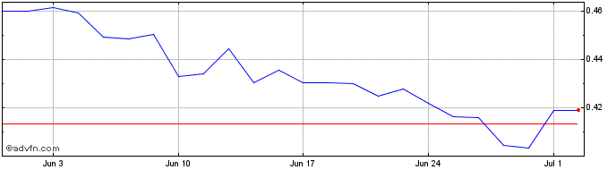 1 Month Almonty Industries Share Price Chart