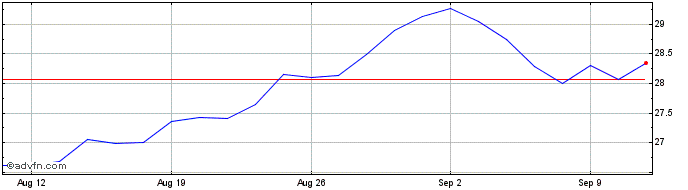 1 Month Assa Abloy AB Share Price Chart