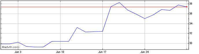 1 Month AMKOR Technology Share Price Chart