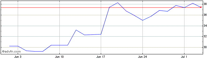 1 Month AMKOR Technology Share Price Chart