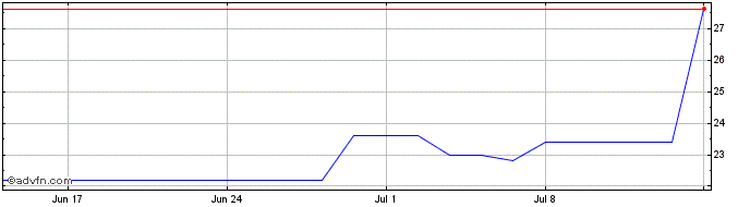 1 Month AnaptysBio Share Price Chart
