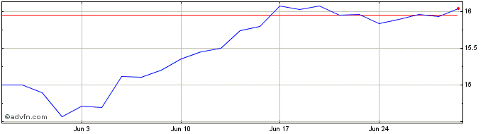 1 Month Axa IM ETF ICAV  Price Chart