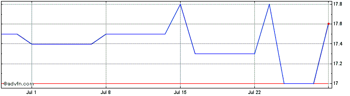 1 Month Ana Share Price Chart