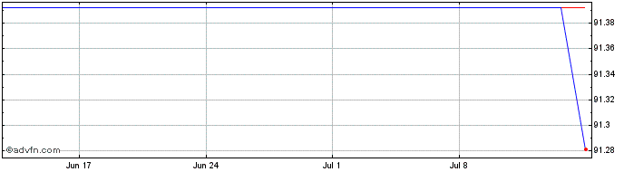 1 Month Allianz Finance II BV  Price Chart