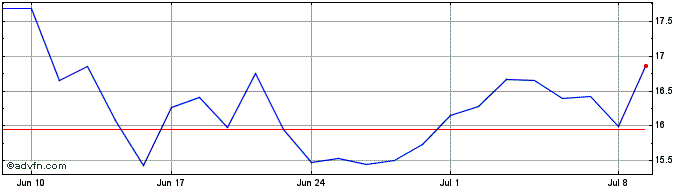 1 Month Alstom Share Price Chart