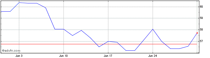 1 Month Aedifica Share Price Chart