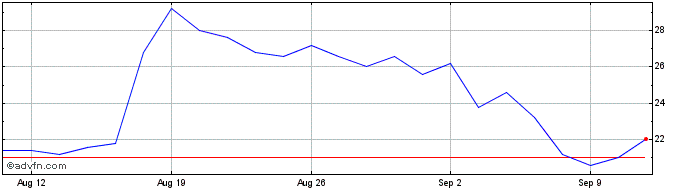 1 Month Aspen Aerogels Share Price Chart