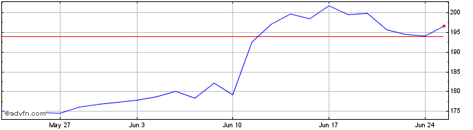 1 Month Apple Share Price Chart