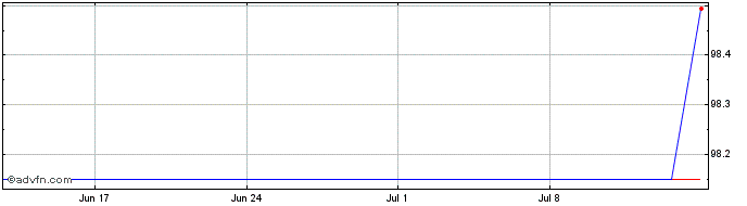 1 Month Apple  Price Chart
