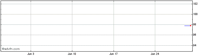 1 Month Air Liquide Finance  Price Chart