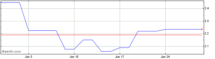 1 Month Anhui Conch Cement Share Price Chart