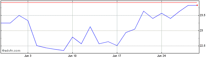 1 Month Det Norske Oljeselskap ASA Share Price Chart