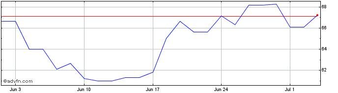 1 Month Aar Share Price Chart