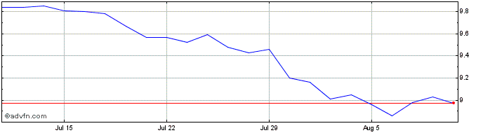 1 Month Corticeira Amorim SGPS Share Price Chart