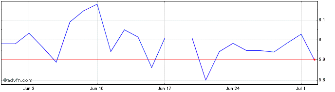 1 Month Asahi Kasei Share Price Chart