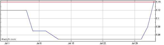 1 Month Alimera Sciences Share Price Chart