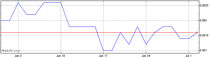1 Month Lepidico Share Price Chart