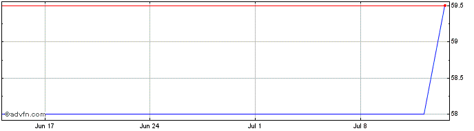 1 Month UHaul Share Price Chart