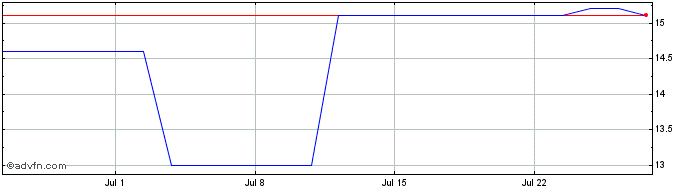 1 Month Avadel Pharmaceuticals Share Price Chart