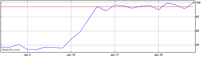 1 Month Skyworks Sol Dl 25 Share Price Chart