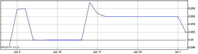 1 Month Percheron Therapeutics Share Price Chart