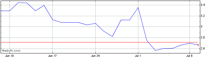 1 Month Heron Therapeutics Share Price Chart