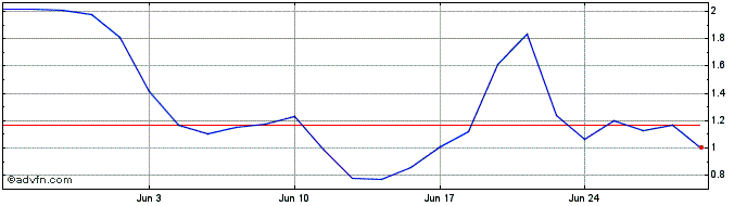 1 Month Atos Share Price Chart