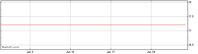 1 Month AXA Rosenberg Investment...  Price Chart